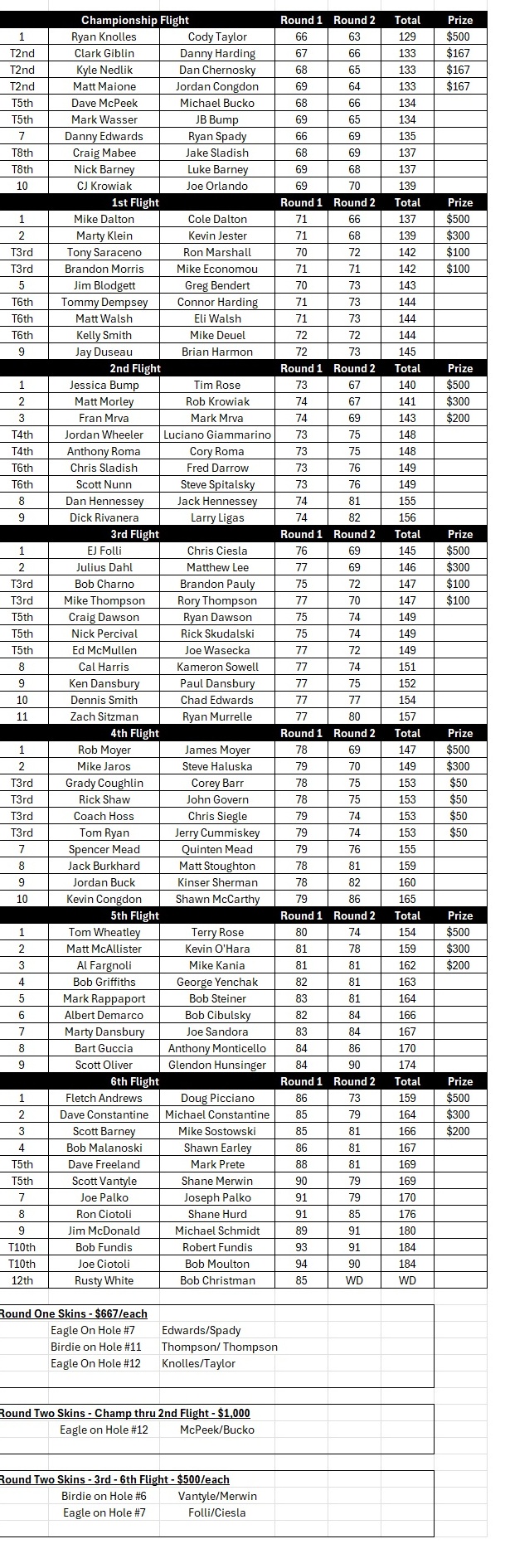 HiawathaInvitational FinalResults 2026 Final